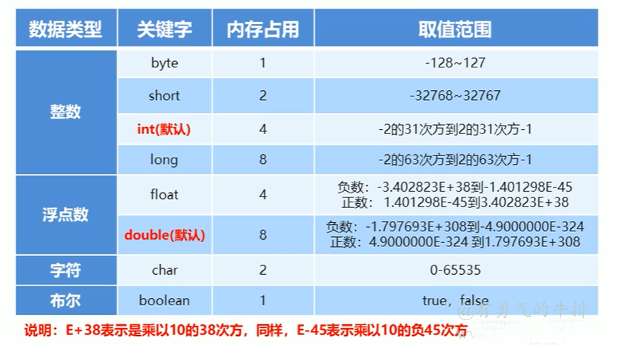 数据类型内存占用和取值范围
