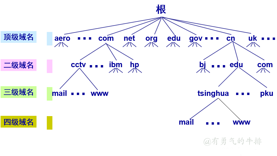 互联网的域名空间