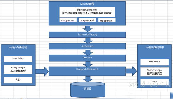 MyBatis架构