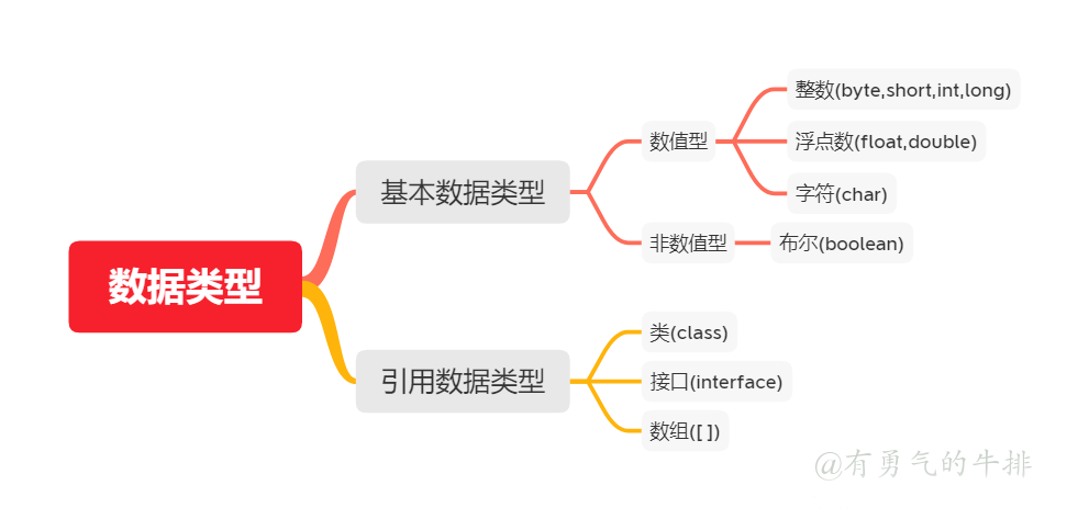 数据类型
