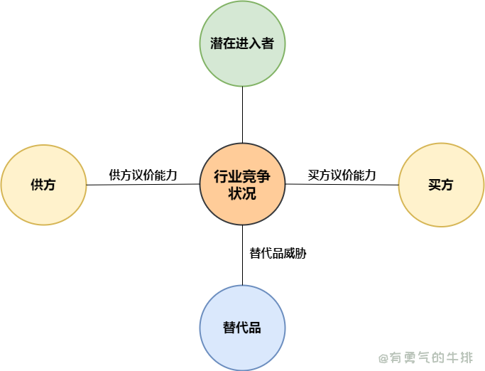 波特五力分析模型.png