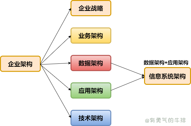 企业架构有什么.png