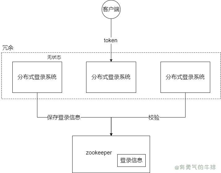 分布式协调组件