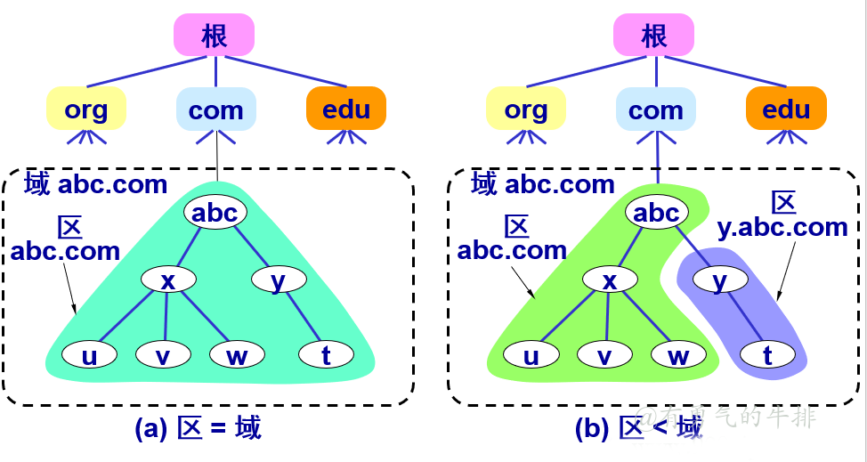 域名服务器区的不同划分