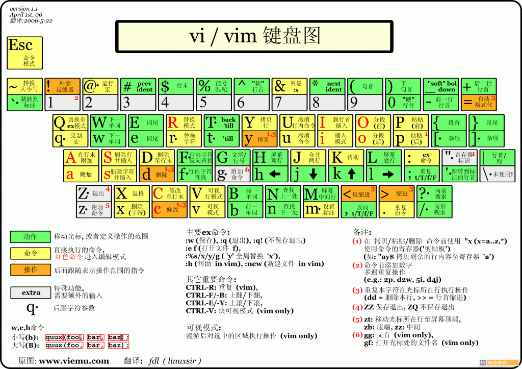 vim键盘图
